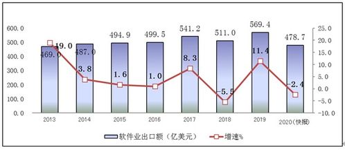 工信部 2020年軟件和信息技術(shù)服務業(yè)統(tǒng)計公報