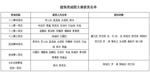 喜訊 我校學子在第十六屆 高教杯 全國大學生先進成圖技術與產品信息建模創新大賽廣西賽區選拔賽中獲佳績